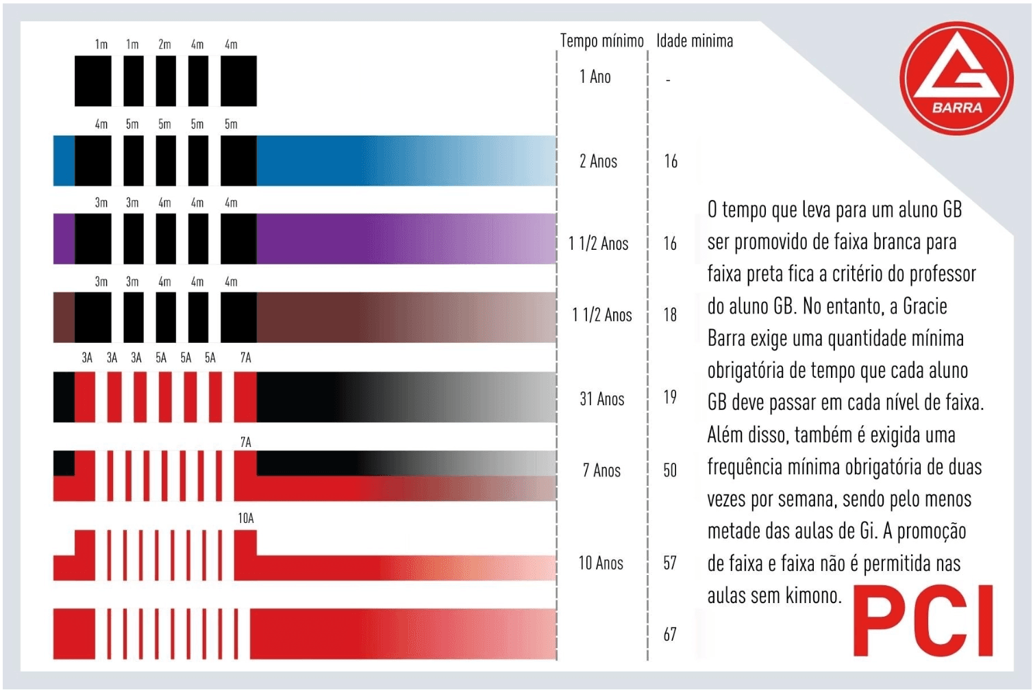 Tabela do sistema de graduação adulto Gracie Barra com faixas, tempo mínimo e idade mínima