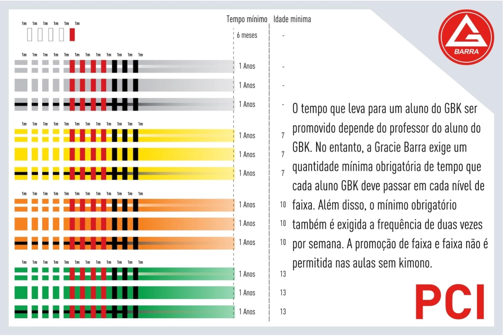 Tabela do sistema de graduação infantil Gracie Barra com faixas, tempo mínimo e idade mínima